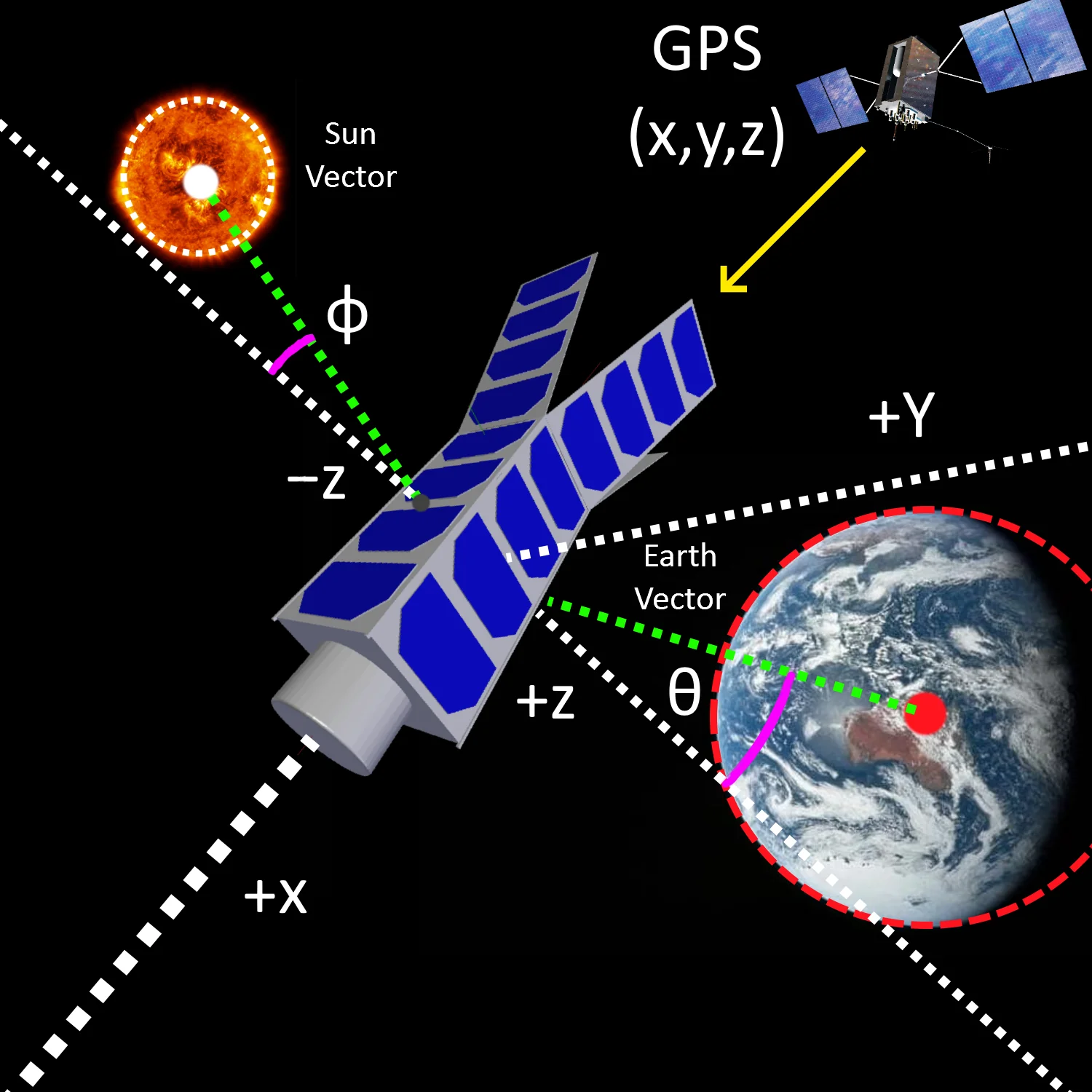 CubeSat axes of reference
