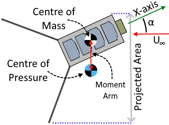 Diagram of aerodynamic forces acting on the CubeSat