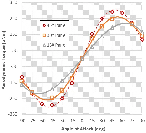 Aerodynamic torque at end of life