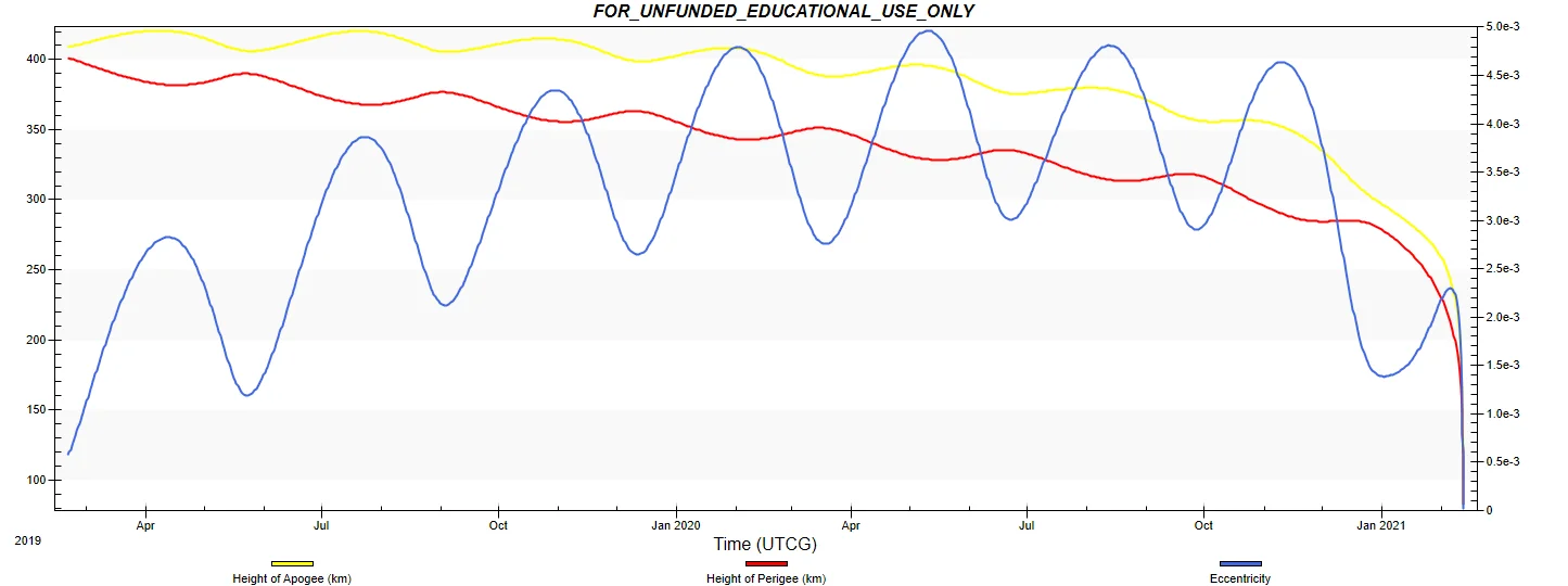 Orbital lifetime prediction of the CubeSat (from STK simulation)