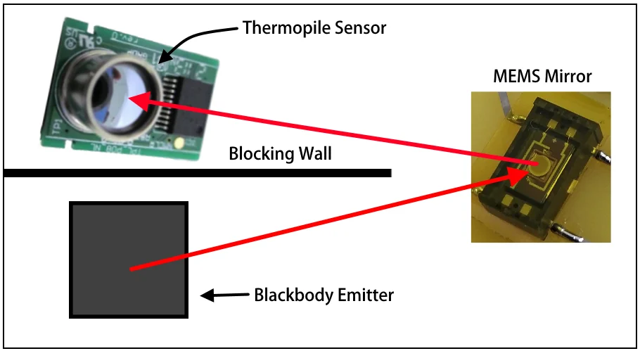 Mirror-sensor combined set-up