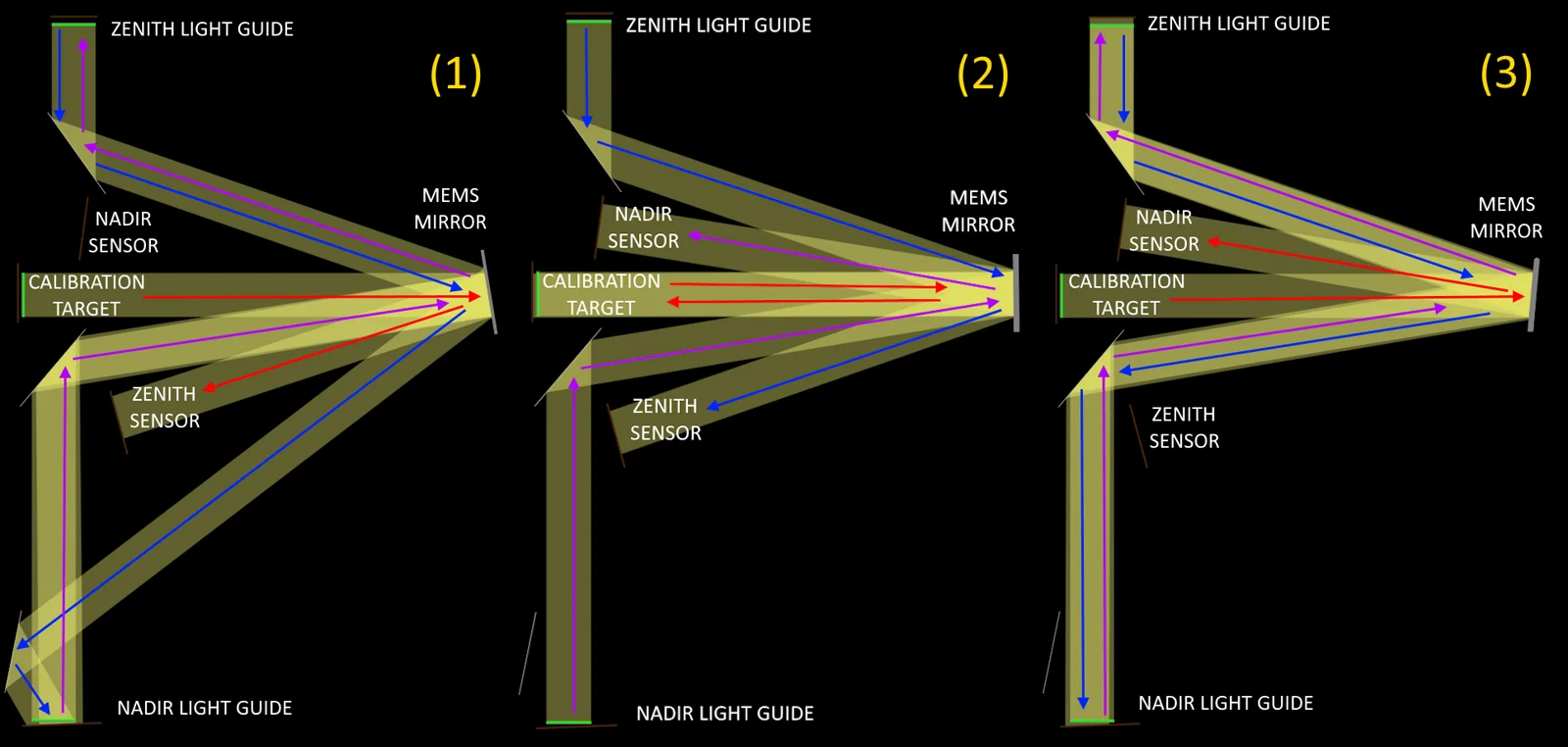 Ray paths in the three operating modes, with the mirror relaxed for remote sensing and tilted to either side to calibrate each sensor