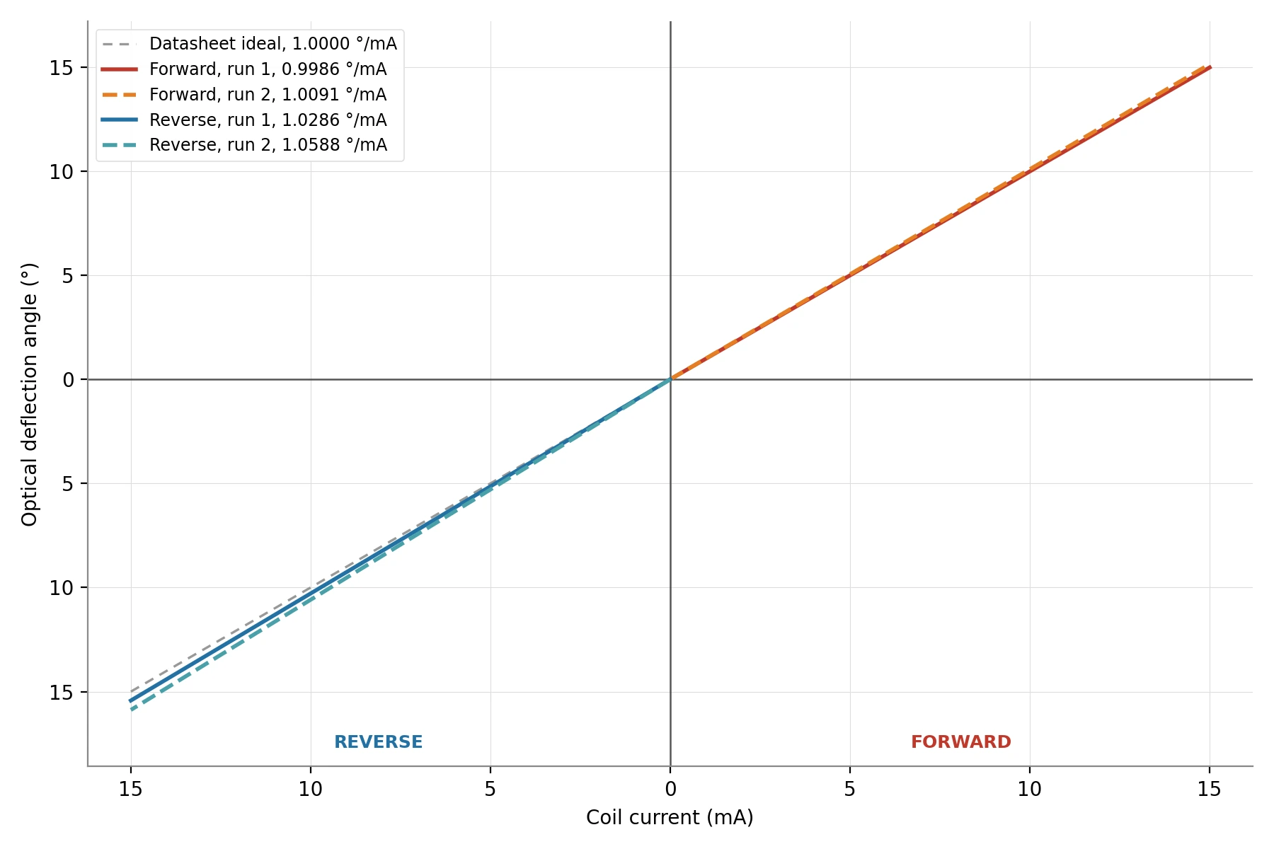 Fitted deflection curves for all four runs, with the datasheet ideal of 1 °/mA shown dashed