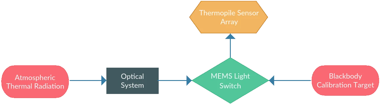 Radiometer instrument architecture diagram