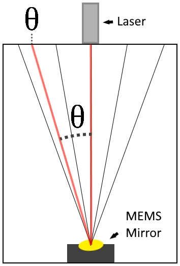 Micromirror experimental set-up concept