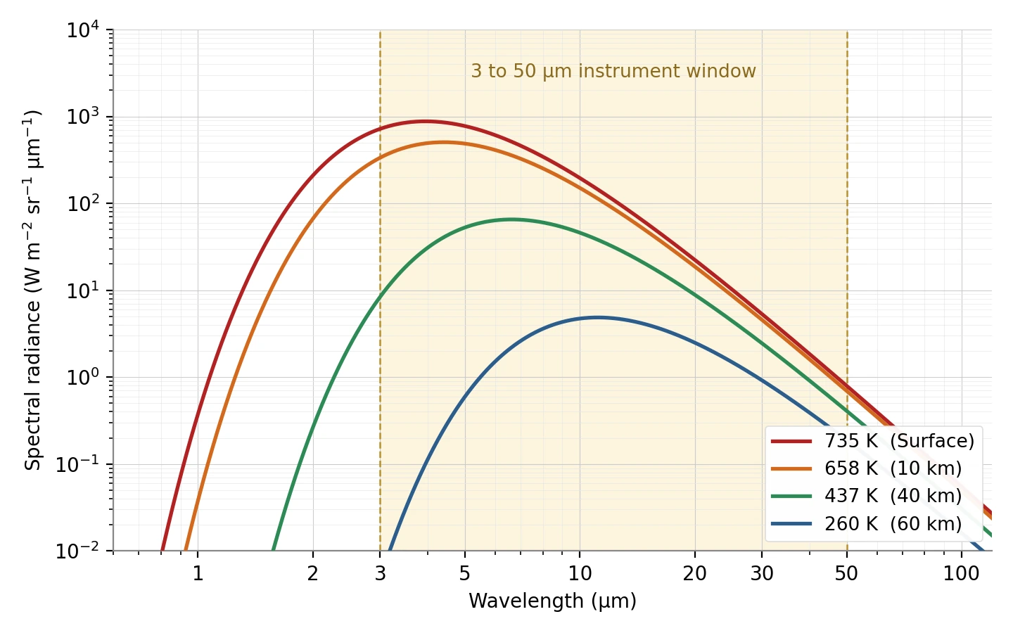 Spectral radiance at four altitudes in Venus' atmosphere, with the instrument's 3 to 50 μm window shaded