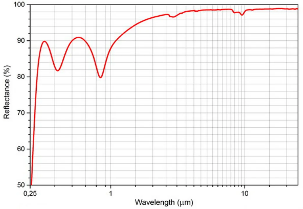 Reflectance of the mirror's factory aluminium coating (protected) across wavelength