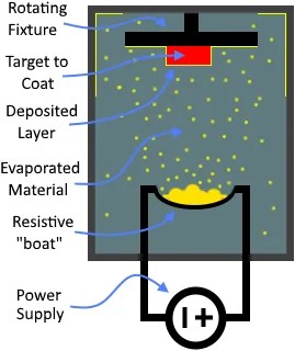 Diagram of the resistive evaporation set-up