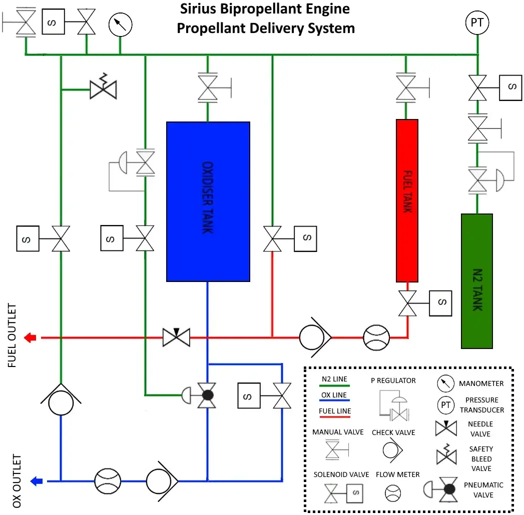Schematic diagram of the propellant delivery system, produced to support technical documentation for the external test facility