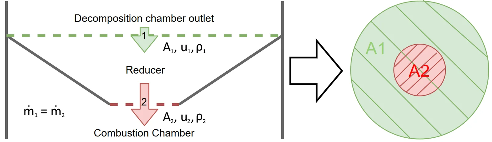Reducer geometry and conservation-of-mass variables used to determine the outlet cross-section required to achieve the target combustion chamber inlet velocity