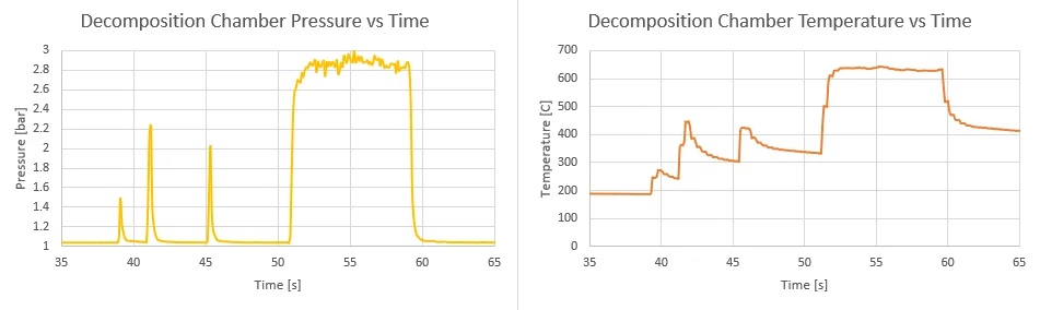 Decomposition chamber data from experimental testing conducted using the small scale thruster