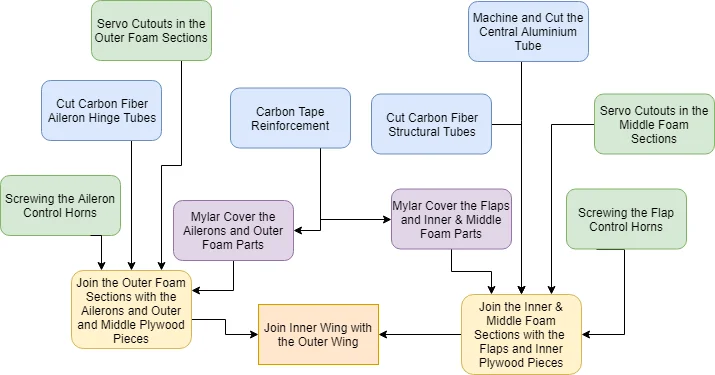 Flowchart of the wing manufacturing process