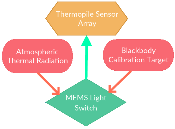 Radiometer